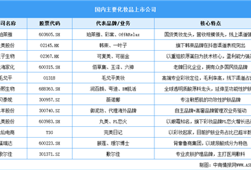2025年中国化妆品行业市场竞争格局及重点上市公司分析（图）