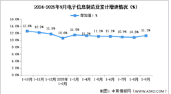 2025年1-9月中國電子信息制造業(yè)生產(chǎn)及出口增速分析（圖）