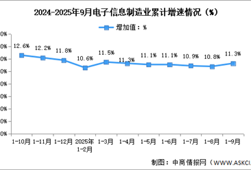 2025年1-9月中国电子信息制造业生产及出口增速分析（图）
