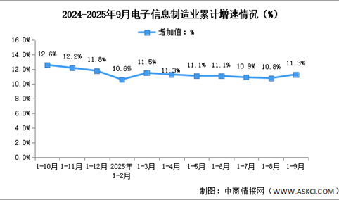 2025年1-9月中国电子信息制造业生产及出口增速分析（图）