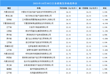 2025年10月31日全國各地最新白條豬價格行情走勢分析