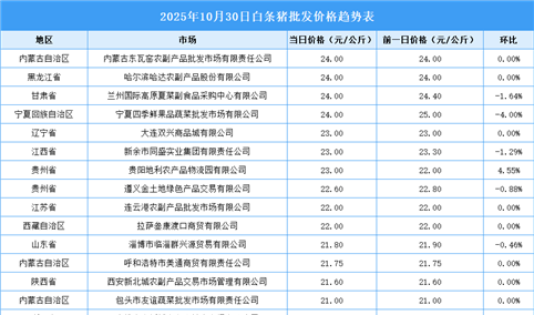 2025年10月31日全国各地最新白条猪价格行情走势分析