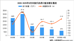 2025年1-9月中國手表進(jìn)口數(shù)據(jù)統(tǒng)計(jì)分析：進(jìn)口量同比下降3.8%