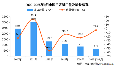 2025年1-9月中国手表进口数据统计分析：进口量同比下降3.8%