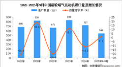 2025年1-9月中國(guó)渦輪噴氣發(fā)動(dòng)機(jī)進(jìn)口數(shù)據(jù)統(tǒng)計(jì)分析：進(jìn)口量546架