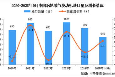 2025年1-9月中国涡轮喷气发动机进口数据统计分析：进口量546架