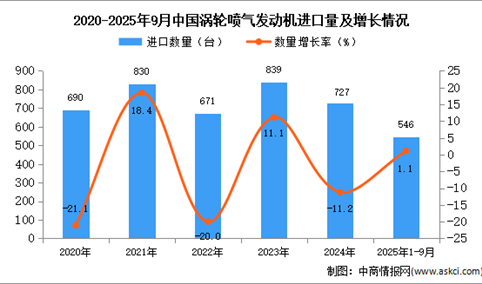 2025年1-9月中国涡轮喷气发动机进口数据统计分析：进口量546架