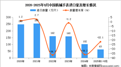 2025年1-9月中國(guó)機(jī)械手表進(jìn)口數(shù)據(jù)統(tǒng)計(jì)分析:進(jìn)口量63萬(wàn)只