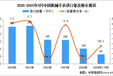 2025年1-9月中國機械手表進口數(shù)據(jù)統(tǒng)計分析：進口量63萬只