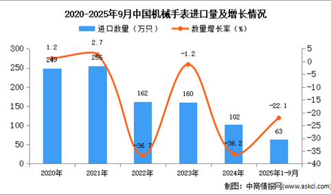 2025年1-9月中国机械手表进口数据统计分析：进口量63万只