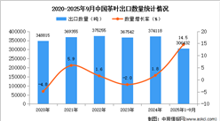 2025年1-9月中国茶叶出口数据统计分析：出口量同比增长14.5%