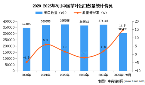 2025年1-9月中国茶叶出口数据统计分析：出口量同比增长14.5%
