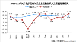 2025年1-9月電子信息制造業(yè)企業(yè)營收分析：效益穩(wěn)定增長（圖）