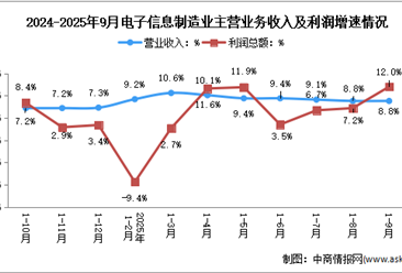 2025年1-9月电子信息制造业企业营收分析：效益稳定增长（图）