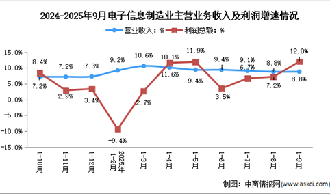 2025年1-9月电子信息制造业企业营收分析：效益稳定增长（图）