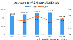 2025年前三季度西安經(jīng)濟(jì)運(yùn)行情況分析：GDP同比增長(zhǎng)5.1%（圖）