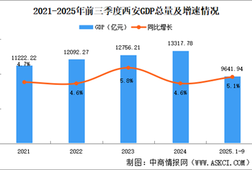 2025年前三季度西安經(jīng)濟運行情況分析：GDP同比增長5.1%（圖）