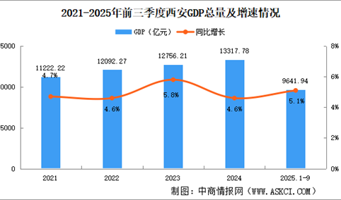 2025年前三季度西安经济运行情况分析：GDP同比增长5.1%（图）
