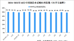 2025年10月制造業(yè)采購經(jīng)理指數(shù)PMI分析：制造業(yè)景氣水平有所回落（圖）