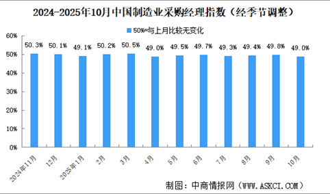 2025年10月制造业采购经理指数PMI分析：制造业景气水平有所回落（图）