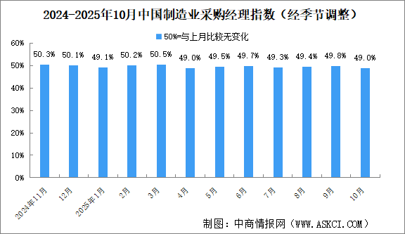 2025年10月制造業(yè)采購經(jīng)理指數(shù)PMI分析：制造業(yè)景氣水平有所回落（圖）