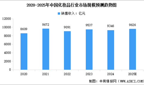 2025年中国化妆品市场规模及行业发展前景预测分析（图）