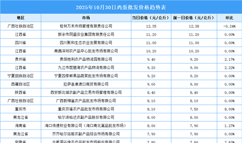 2025年10月31日全国各地最新鸡蛋价格行情走势分析