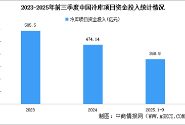 2025年前三季度中国冷库项目资金投入及冷库总量分析（图）