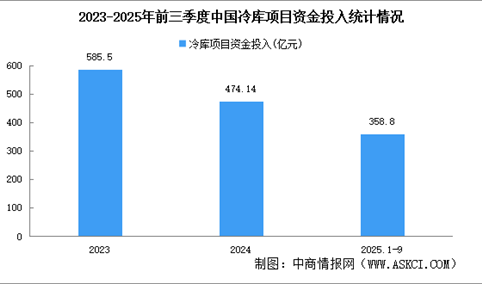 2025年前三季度中国冷库项目资金投入及冷库总量分析（图）