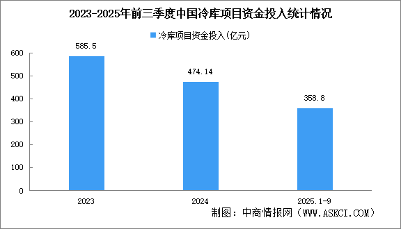 2025年前三季度中國冷庫項(xiàng)目資金投入及冷庫總量分析（圖）