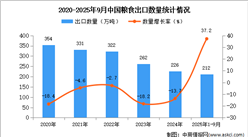 2025年1-9月中國(guó)糧食出口數(shù)據(jù)統(tǒng)計(jì)分析：出口量212萬噸