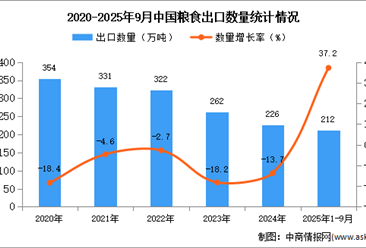 2025年1-9月中国粮食出口数据统计分析：出口量212万吨