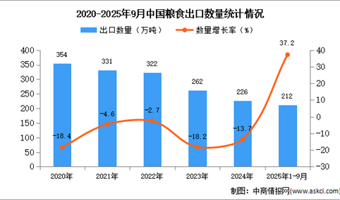 2025年1-9月中国粮食出口数据统计分析：出口量212万吨