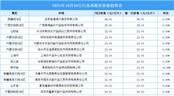 2025年10月31日全國(guó)各地最新白條雞價(jià)格行情走勢(shì)分析