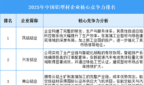 2025年中国铝型材企业核心竞争力排名