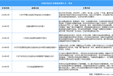 2025年中国化妆品行业最新政策汇总一览（表）