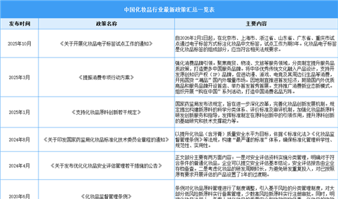 2025年中国化妆品行业最新政策汇总一览（表）