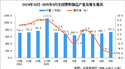 2025年9月全國塑料制品產(chǎn)量數(shù)據(jù)統(tǒng)計(jì)分析
