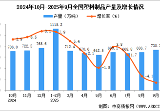 2025年9月全国塑料制品产量数据统计分析