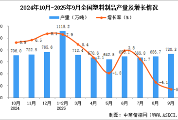 2025年9月全國(guó)塑料制品產(chǎn)量數(shù)據(jù)統(tǒng)計(jì)分析