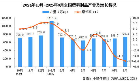 2025年9月全国塑料制品产量数据统计分析