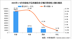 2025年1-9月電子信息制造業(yè)增加值及分地區(qū)運(yùn)行情況分析（圖）