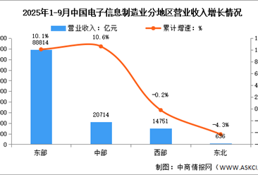 2025年1-9月电子信息制造业增加值及分地区运行情况分析（图）