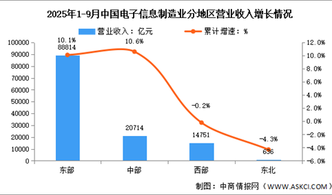 2025年1-9月电子信息制造业增加值及分地区运行情况分析（图）