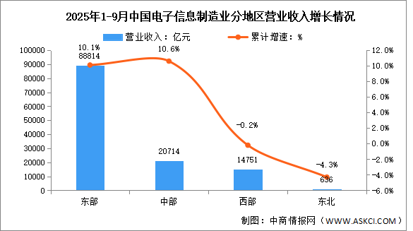 2025年1-9月電子信息制造業(yè)增加值及分地區(qū)運(yùn)行情況分析（圖）