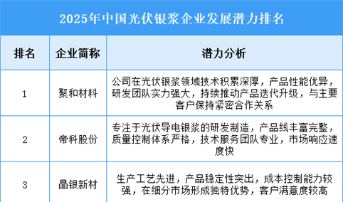 2025年中国光伏银浆企业发展潜力排名