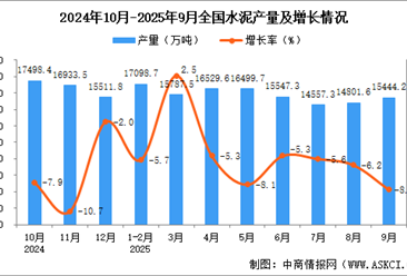 2025年9月全國水泥產(chǎn)量數(shù)據(jù)統(tǒng)計分析
