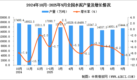 2025年9月全国水泥产量数据统计分析