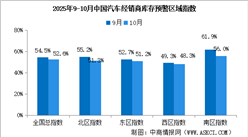 2025年10月中國汽車經(jīng)銷商庫存預(yù)警指數(shù)52.6%，行業(yè)景氣度有所改善（圖）