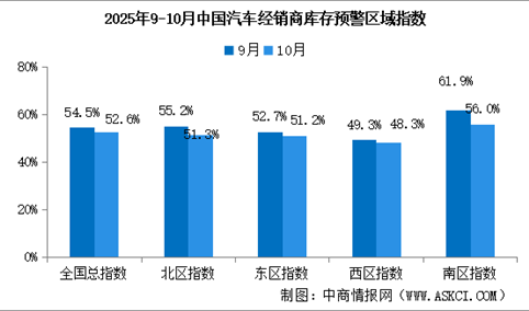 2025年10月中国汽车经销商库存预警指数52.6%，行业景气度有所改善（图）